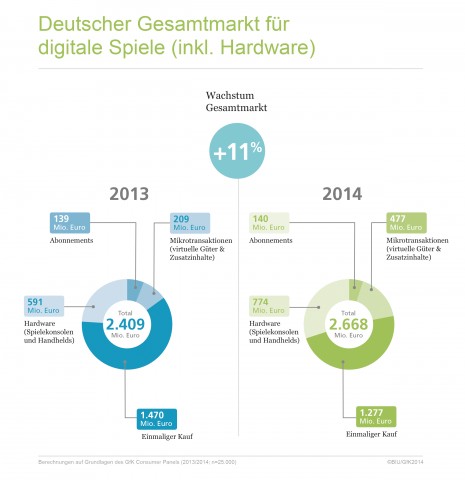 Gesamtmarkt Games in Deutschland 2014 (Grafik: BIU)